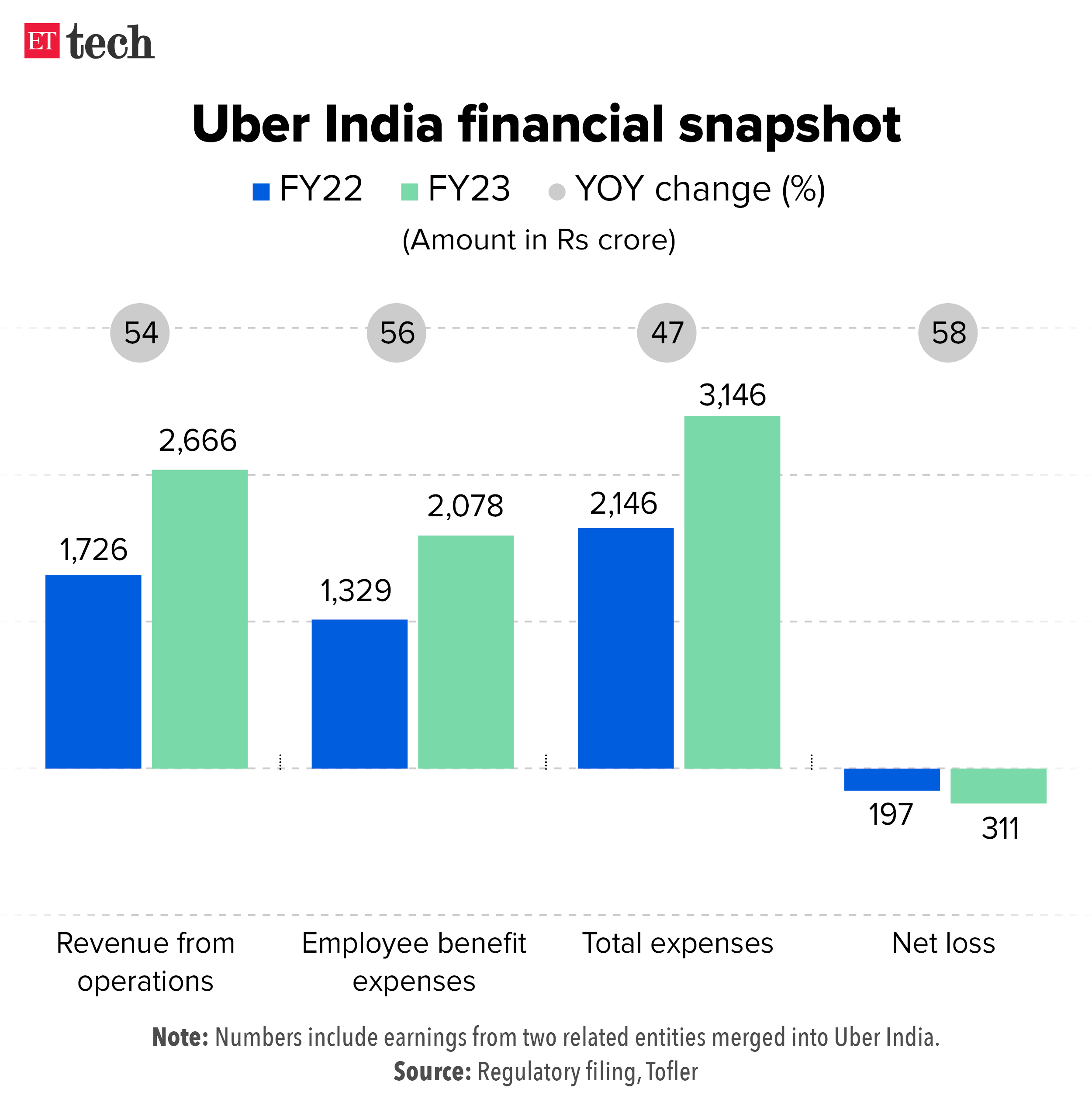 Uber India financial snapshot